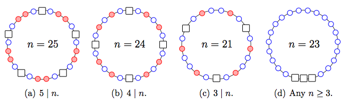 Four cycles and colorings